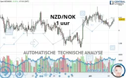 NZD/NOK - 1 uur