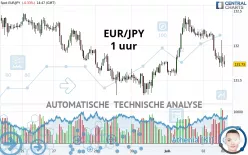 EUR/JPY - 1 uur