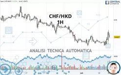 CHF/HKD - 1H