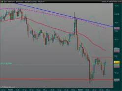 GBP/JPY - 5 min.