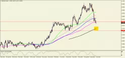 GBP/CAD - Settimanale