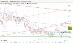 AUD/CHF - 8H