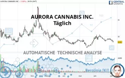 AURORA CANNABIS INC. - Täglich