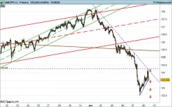 EUR/JPY - 1 uur