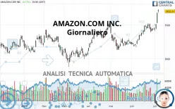 AMAZON.COM INC. - Giornaliero