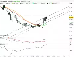 EUR/GBP - 30 min.