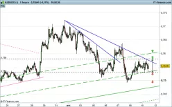 AUD/USD - 1H