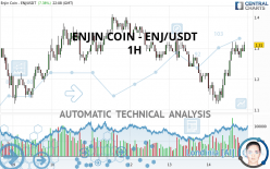 ENJIN COIN - ENJ/USDT - 1H