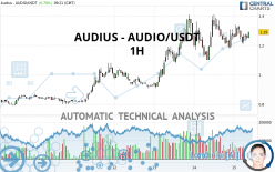 AUDIUS - AUDIO/USDT - 1 uur