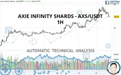 AXIE INFINITY SHARDS - AXS/USDT - 1H