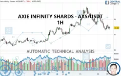 AXIE INFINITY SHARDS - AXS/USDT - 1H