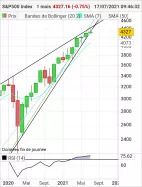 S&amp;P500 INDEX - Maandelijks