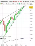 S&amp;P500 INDEX - Maandelijks