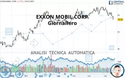 EXXON MOBIL CORP. - Giornaliero