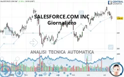 SALESFORCE INC. - Giornaliero