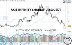 AXIE INFINITY SHARDS - AXS/USDT - 1H