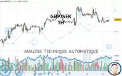 GBP/SEK - 1H