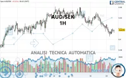 AUD/SEK - 1H