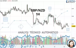 GBP/NZD - 1H