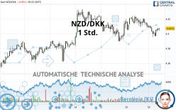 NZD/DKK - 1 uur