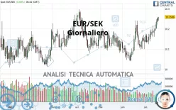 EUR/SEK - Giornaliero