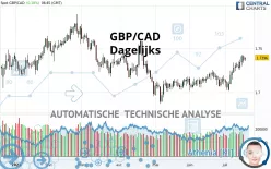 GBP/CAD - Dagelijks