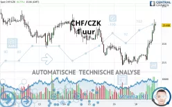 CHF/CZK - 1 uur