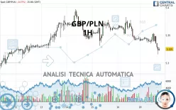 GBP/PLN - 1H