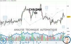 CHF/DKK - 1H