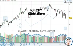 NZD/JPY - Giornaliero