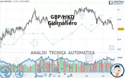 GBP/HKD - Giornaliero