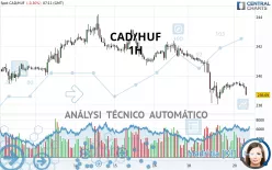 CAD/HUF - 1H