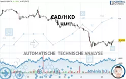 CAD/HKD - 1 uur