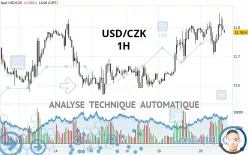 USD/CZK - 1H