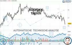 AUD/DKK - Daily