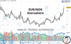 EUR/NOK - Giornaliero