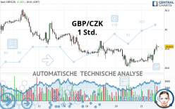 GBP/CZK - 1 Std.