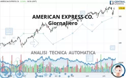 AMERICAN EXPRESS CO. - Giornaliero