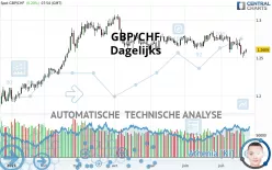 GBP/CHF - Dagelijks