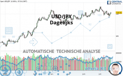 USD/JPY - Dagelijks