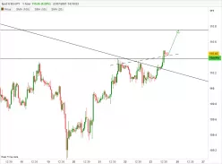 USD/JPY - 1H