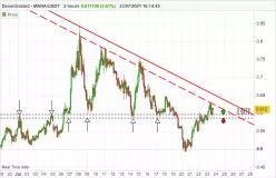 DECENTRALAND - MANA/USDT - 2 Std.