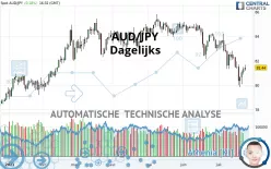 AUD/JPY - Dagelijks