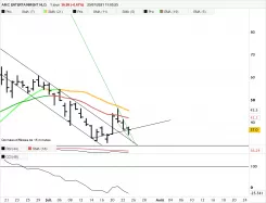 AMC ENTERTAINMENT HLD. - Journalier