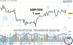 GBP/SEK - 1 uur