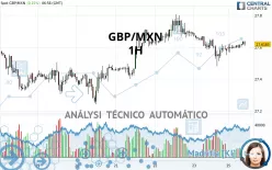 GBP/MXN - 1H