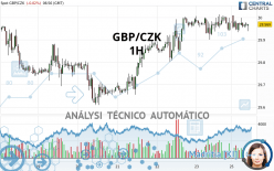 GBP/CZK - 1H