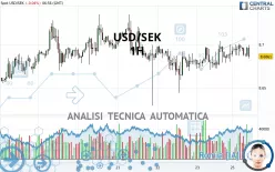 USD/SEK - 1H