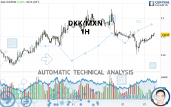 DKK/MXN - 1H