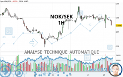 NOK/SEK - 1H